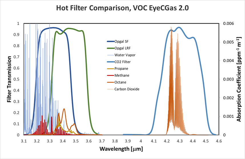 Hot Filter Comparison - VOC EyeCGas 2.0 OGI Camera