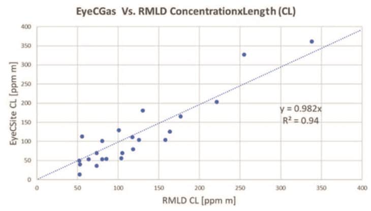 Figure 6 - EyeCGas vs. RMLD Concentration x Length (CL)